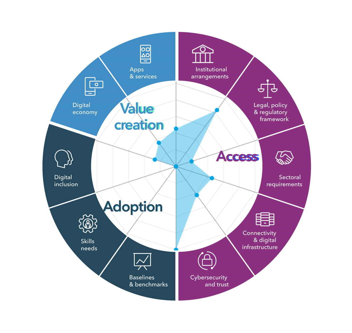 The BDT Digital Transformation Wheel